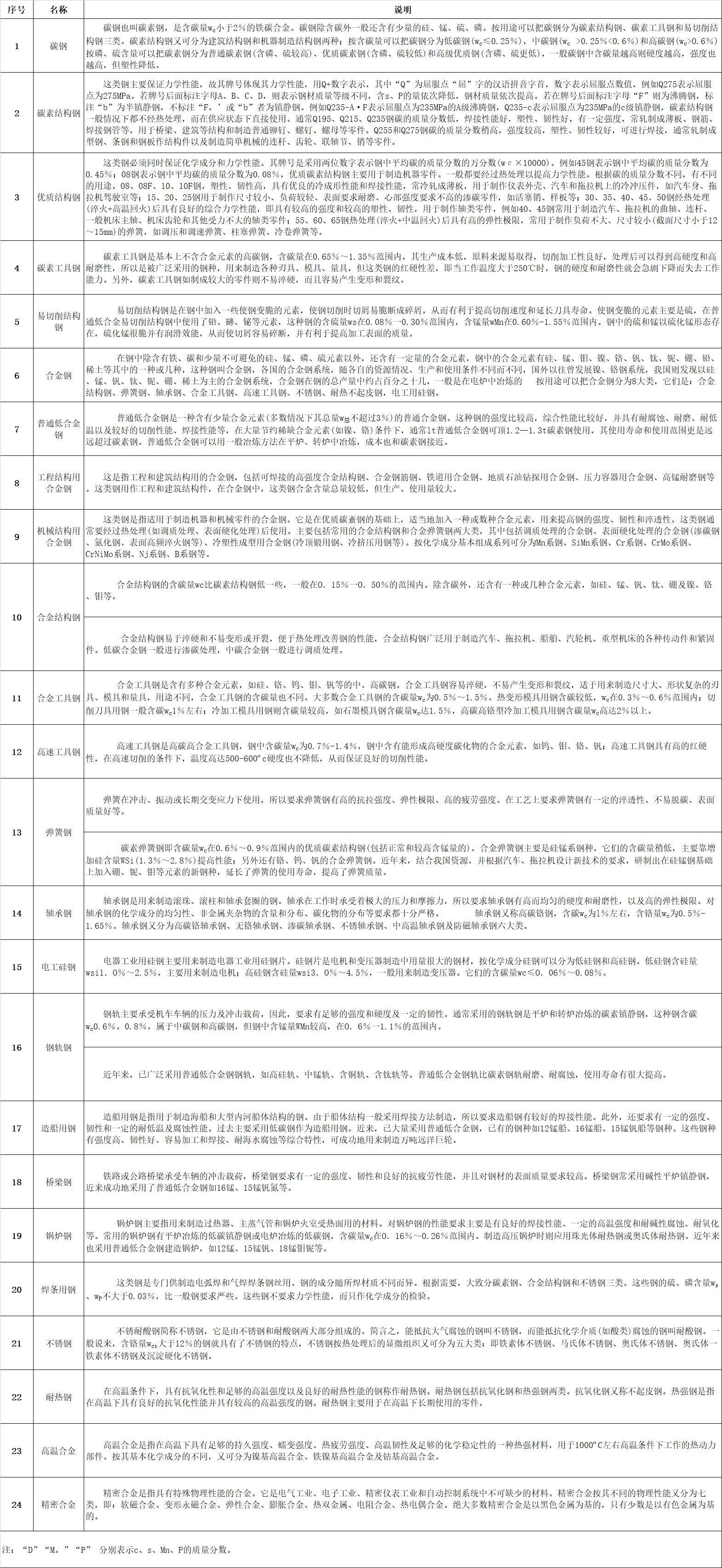 微信圖片_20220810094805.jpg  一、鋼板（包括帶鋼）的分類：   1、按厚度分類：（1）薄板（2）中板（3）厚板（4）特厚板   2、按生產(chǎn)方法分類：（1）熱軋鋼板（2）冷軋鋼板   3、按表面特征分類:（1）鍍鋅板（熱鍍鋅板、電鍍鋅板）（2）鍍錫板（3）復(fù)合鋼板 （4）彩色涂層鋼板    4、按用途分類:（1）橋梁鋼板（2）鍋爐鋼板（3）造船鋼板（4）裝甲鋼板（5）汽車鋼板（6） 屋面鋼板（7）結(jié)構(gòu)鋼板（8）電工鋼板（硅鋼片）（9）彈簧鋼板（10）其他    二、普通及機械結(jié)構(gòu)用鋼板中常見的日本牌號   1、日本鋼材(JIS系列)的牌號中普通結(jié)構(gòu)鋼主要由三部分組成第一部分表示材質(zhì)，如： S （Steel）表示鋼， F（Ferrum）表示鐵；第二部分表示不同的形狀、種類、用途，如P(Plate) 表示板， T（Tube）表示管,K(Kogu)表示工具；第三部分表示特征數(shù)字，一般為最低抗拉強度。 如： SS400——第一個S表示鋼(Steel)，第二個S表示“結(jié)構(gòu)”（Structure），400為下限抗拉 強度400MPa，整體表示抗拉強度為400MPa的普通結(jié)構(gòu)鋼。   2、SPHC——首位S為鋼Steel的縮寫，P為板Plate的縮寫，H為熱 Heat的縮寫， C為商業(yè) Commercial的縮寫，整體表示一般用熱軋鋼板及鋼帶。   3、SPHD——表示沖壓用熱軋鋼板及鋼帶。   4、SPHE——表示深沖用熱軋鋼板及鋼帶。   5、SPCC——表示一般用冷軋?zhí)妓劁摫“寮颁搸?，相當于中國Q195-215A牌號。其中第三個字母C為冷 Cold的縮寫。需保證抗拉試驗時，在牌號末尾加T為SPCCT。   6、SPCD——表示沖壓用冷軋?zhí)妓劁摫“寮颁搸?，相當于中?8AL（13237）優(yōu)質(zhì)碳素結(jié)構(gòu)鋼。   7、SPCE——表示深沖用冷軋?zhí)妓劁摫“寮颁搸?，相當于中?8AL（5213）深沖鋼。需保證非時效性時，在牌號末尾加N為SPCEN。 冷軋?zhí)妓劁摫“寮颁搸д{(diào)質(zhì)代號：退火狀態(tài)為A，標準調(diào)質(zhì)為 S，1/8硬為8，1/4硬為4，1/2硬為2，硬為1。 表面加工代號：無光澤精軋為D，光亮精軋為B。   如SPCC-SD表示標準調(diào)質(zhì)、無光澤精軋的一般用冷軋?zhí)妓乇“?。再如SPCCT-SB表示標準調(diào)質(zhì)、光亮加工，要求保證機械性能的冷軋?zhí)妓乇“濉?  8、JIS機械結(jié)構(gòu)用鋼牌號表示方法為：  S+含碳量+字母代號（C、CK），其中含碳量用中間值×100表示，字母C：表示碳 K：表示滲碳用鋼。如碳結(jié)卷板S20C其含碳量為0.18-0.23%。    三、我國及日本硅鋼片牌號表示方法    1、中國牌號表示方法：  （1）冷軋無取向硅鋼帶（片）   表示方法：DW+鐵損值（在頻率為50HZ，波形為正弦的磁感峰值為1.5T的單位重量鐵損值。）的100倍+厚度值的100倍。 如DW470-50 表示鐵損值為4.7w/kg，厚度為0.5mm的冷軋無取向硅鋼， 現(xiàn)新型號表示為50W470。  （2）冷軋取向硅鋼帶（片）    表示方法：DQ+鐵損值（在頻率為50HZ，波形為正弦的磁感峰值為1.7T的單位重量鐵損值。）的100倍+厚度值的100倍。有時鐵損值后加G表示高磁感。 如DQ133-30表示鐵損值為1.33，厚度為 0.3mm的冷軋取向硅鋼帶（片），現(xiàn)新型號表示為30Q133。  （3）熱軋硅鋼板       熱軋硅鋼板用DR表示，按硅含量的多少分成低硅鋼（含硅量≤2.8%）、高硅鋼（含硅量＞ 2.8%）。 表示方法：DR+鐵損值（用50HZ反復(fù)磁化和按正弦形變化的磁感應(yīng)強度最大值為1.5T時的單位重量鐵損值）的100倍+厚度值的100倍。如DR510-50表示鐵損值為5.1，厚度為0.5mm的熱軋硅鋼板。家用電器用熱軋硅鋼薄板的牌號用JDR+鐵損值+厚度值來表示，如JDR540-50。   2、日本牌號表示方法：   （1）冷軋無取向硅鋼帶由公稱厚度（擴大100倍的值）+代號A+鐵損保證值（將頻率50HZ，最大磁通密度為1.5T時的鐵損值擴大100倍后的值）。 如50A470表示厚度為0.5mm，鐵損保證值為≤ 4.7的冷軋無取向硅鋼帶。   （2）冷軋取向硅鋼帶由公稱厚度（擴大100倍的值）+代號G：表示普通材料，P：表示高取向性 材料+鐵損保證值（將頻率50HZ，最大磁通密度為1.7T時的鐵損值擴大100倍后的值）。如30G130 表示厚度為0.3mm，鐵損保證值為≤1.3的冷軋取向硅鋼帶。     四、電鍍錫板和熱鍍鋅板：   1、電鍍錫板     電鍍錫薄鋼板和鋼帶，也稱馬口鐵，這種鋼板（帶）表面鍍了錫，有很好的耐蝕性，且無毒，可用作罐頭的包裝材料，電纜內(nèi)外護皮，儀表電訊零件，電筒等小五金    五、沸騰鋼板與鎮(zhèn)靜鋼板   1、沸騰鋼板是由普通碳素結(jié)構(gòu)鋼沸騰鋼熱軋成的鋼板。沸騰鋼是一種脫氧不完全的鋼，只用一定量的弱脫氧劑對鋼液脫氧，鋼液含氧量較高，當鋼水注入鋼錠模后，碳氧反應(yīng)產(chǎn)生大量氣體，造成鋼液沸騰，沸騰鋼由此而得名。沸騰鋼含碳量低，由于不用硅鐵脫氧，鋼中含硅量也低（Si<0.07%）。沸騰鋼的外層是在沸騰所造成的鋼液劇烈攪動的條件下結(jié)晶成的，故表層純凈、致密，表面質(zhì)量好，  有很好的塑性和沖壓性能，沒有大的集中縮孔，切頭少，成材率高，  而且沸騰鋼生產(chǎn)工藝簡單，鐵合金消耗少，鋼材成本低。沸騰鋼板大量用于制造各種沖壓件， 建筑及工程結(jié)構(gòu)及一些不太重要的機器結(jié)構(gòu)零部件。但沸騰鋼心部雜質(zhì)較多，偏析較嚴重，  組織不致密，力學性能不均勻。同時由于鋼中氣體含量較多，故韌性低，冷脆和時效敏感性較大，  焊接性能也較差。故沸騰鋼板不適于制造承受沖擊載荷、在低溫條件下工作的焊接結(jié)構(gòu)及其他重要結(jié)構(gòu)。    2、鎮(zhèn)靜鋼板是由普通碳素結(jié)構(gòu)鋼鎮(zhèn)靜鋼熱軋制成的鋼板。鎮(zhèn)靜鋼是脫氧完全的鋼，鋼液在澆注前用錳鐵、硅鐵和鋁等進行充分脫氧，鋼液含氧量低（一般為0.002-0.003%），鋼液在鋼錠模中較平靜，不產(chǎn)生沸騰現(xiàn)象，鎮(zhèn)靜鋼由此得名。在正常操作條件下，鎮(zhèn)靜鋼中沒有氣泡，組織均勻致密；由于含氧量低，鋼中氧化物夾雜較少，純凈度較高，冷脆和時效傾向??；同時，鎮(zhèn)靜鋼偏析較小，性能比較均勻，質(zhì)量較高。鎮(zhèn)靜鋼的缺點是有集中縮孔，成材率低，價格較高。因此， 鎮(zhèn)靜鋼材主要用于低溫下承受沖擊的構(gòu)件焊接結(jié)構(gòu)及其他要求強度較高的構(gòu)件。低合金鋼板都是鎮(zhèn)靜鋼和半鎮(zhèn)靜鋼鋼板。由于強度較高，性能優(yōu)越，能節(jié)約大量鋼材，減輕結(jié)構(gòu)重量，其應(yīng)用已越來越廣泛。     六、優(yōu)質(zhì)碳素結(jié)構(gòu)鋼板  優(yōu)質(zhì)碳素結(jié)構(gòu)鋼是含碳小于0.8%的碳素鋼，這種鋼中所含的硫、磷及非金屬夾雜物比碳素結(jié)構(gòu)鋼少，機械性能較為優(yōu)良。優(yōu)質(zhì)碳素結(jié)構(gòu)鋼按含碳量不同可分為三類：低碳鋼（C≤0.25%）、中碳鋼（C為0.25-0.6%）和高碳鋼（C＞0.6%）。 優(yōu)質(zhì)碳素結(jié)構(gòu)鋼按含錳量不同分為正常含錳量（含錳0.25%-0.8%）和較高含錳量（含錳0.70%-1.20%）兩組，后者具有較好的力學性能和加工性能。  1、優(yōu)質(zhì)碳素結(jié)構(gòu)鋼熱軋薄鋼板和鋼   優(yōu)質(zhì)碳素結(jié)構(gòu)鋼熱軋薄鋼板和鋼帶用于汽車、航空工業(yè)及其他部門。其鋼的牌號為沸騰鋼：08F、10F、15F；鎮(zhèn)靜鋼：08、08AL、10、15、20、25、30、35、40、45、50。25及25以下為低碳鋼板30及30以上為中碳鋼板。   2、優(yōu)質(zhì)碳素結(jié)構(gòu)鋼熱軋厚鋼板和寬鋼帶 優(yōu)質(zhì)碳素結(jié)構(gòu)鋼熱軋厚鋼板和寬鋼帶用于各種機械結(jié)構(gòu)件。其鋼的牌號為低碳鋼包括：05F、08F、08、10F、10、15F、15、20F、20、25、20Mn、25Mn等；中碳鋼包括：30、35、40、45、50、55、60、30Mn、40Mn、50Mn、60Mn等；高碳鋼包括：65、70、65Mn等。      七、專用結(jié)構(gòu)鋼板    1、壓力容器用鋼板：用大寫R在牌號尾表示，其牌號可用屈服點也可用含碳量或含合金元素表示。如：Q345R，Q345為屈服點。再如： 20R、16MnR、15MnVR、15MnVNR、8MnMoNbR、MnNiMoNbR、15CrMoR等均用含碳量或含合金元素來表示。   2、焊接氣瓶用鋼板：用大寫HP在牌號尾表示，其牌號可以用屈服點表示，如：Q295HP、Q345HP； 也可用含合金元素來表示如：16MnREHP。   3、鍋爐用鋼板：用小寫g在牌號尾表示。 其牌號可用屈服點表示，如：Q390g；也可用含碳量或含合金元素來表示，如20g、22Mng、15CrMog、16Mng、19Mng、13MnNiCrMoNbg、12Cr1MoVg等。   4、橋梁用鋼板：用小寫q在牌號尾表示，如Q420q、16Mnq、14MnNbq等。   5、汽車大梁用鋼板：用大寫L在牌號尾表示，如09MnREL、06TiL、08TiL、10TiL、09SiVL、16MnL、16MnREL等。     八、彩色涂層鋼板    彩色涂層鋼板和鋼帶是以金屬帶材為基底，在其表面涂以各類有機涂料的產(chǎn)品， 用于建筑、家用電器、鋼制家具、交通工具等領(lǐng)域。   合金結(jié)構(gòu)鋼是在碳素結(jié)構(gòu)基礎(chǔ)上，加入5%以下的一種或幾種元素。鋼中加入合金元素，首先是提高了鋼的淬透性，保證鋼經(jīng)過熱處理后獲得良好的綜合機械性能，具有高的強度和足夠的韌性。    九、鋼的分類   1、根據(jù)熱處理工藝的不同大體分為：   （1）調(diào)質(zhì)結(jié)構(gòu)鋼：許多重要零件如軸類、連桿、重要螺栓等，多是在承受很大的交變應(yīng)力和沖擊負荷等多種復(fù)合應(yīng)力下工作，因此要求有較高的強度和韌性的綜合機械性能。為了達到上述要求，鋼件必須經(jīng)過淬火及高溫回火處理（即調(diào)質(zhì)處理），淬火處理得馬氏體組織，然后高溫回火得到索氏體組織。調(diào)質(zhì)鋼的含碳量在0.3－0.5%之間，碳量低不易淬硬，回火后得不到所需強度；碳量高則韌性低，在使用中發(fā)生脆性斷裂。   （2）表面硬化鋼：制成的零件通過某種熱片處理可以得到堅硬耐磨的表面層和柔韌適當?shù)男牟俊Ｈ琮X輪為了傳遞扭矩，必須有足夠強度，在換擋過程中又承受沖擊負荷，又要求有韌性，在嚙合過程中，齒輪又承受強烈的磨損而就有耐磨性因此，齒輪應(yīng)具有整體強度高和“表硬內(nèi)韌”的性能。   2、按熱處理工藝，主要有：   （1）受用低碳鋼滲碳淬火：含碳量一般在0.10－0.25%之間，以保證零件心部有良好的韌性。作滲碳用的合結(jié)鋼加入＜2%‘鉻、＜4.5%鎳、2%錳、0.001－0.004%硼，可以提高鋼的淬透性，改善零件心部組織和性能外，還能提高滲碳層的強度和塑性；有時還加入微量的鈦、釩等元素，起細化晶粒，防止?jié)B碳時發(fā)生過熱的影響。   （2）采用滲氮處理：合結(jié)鋼中含有鋁的鋼如38CrMoAL屬滲氮鋼。鋁可和氮化合形成氮化鋁，增加表面硬度和耐磨。   （3）采用碳鋼高頻感應(yīng)加熱表層淬火：合金結(jié)構(gòu)鋼按治金質(zhì)量分為優(yōu)質(zhì)鋼和高級優(yōu)質(zhì)鋼（鋼號后加“A”）；用途分為壓力加工（熱壓力加工或冷壓力加工）和切削加工用鋼；按供應(yīng)狀態(tài)分為不熱處理、正火、退火或高溫回火。     十、 碳素鋼的定義及鋼中五元素　  含碳2%以下的鐵碳合金稱為鋼。碳素鋼中的五元素是指化學成份中的主要組成物，即 C、Si、Mn、S、P（碳、硅、錳、硫、磷）。其次是在煉鋼過程中不可避免地 會混入氣體，含O、H、N（氧、氫、氮）。此外，用鋁—硅脫氧鎮(zhèn)靜工藝中，必然在鋼水中含有 Al，當Als（酸溶鋁）≥0。020%時， 還有細化晶粒的作用　    十一、 鋼鐵是怎樣煉成的？　  煉鋼的主要任務(wù)是按所煉鋼種的質(zhì)量要求，調(diào)整鋼中碳和合金元素含量到規(guī)定范圍之內(nèi)，并使P、S、H、O、N等雜質(zhì)的含量降至允 許限量之下。煉鋼過程實質(zhì)上是一個氧化過程，爐料中過剩的碳被氧化，燃燒成CO氣體逸出，其它Si、P、Mn 等氧化后進入爐渣中。S部份進入 煉渣中，部份則生成SO2排出。當鋼水成份和溫度達到工藝要求后，即可出鋼。為了除去鋼中過剩的氧及調(diào)整化學成份，可以添加脫氧劑和鐵合金或合金元素?！?   十二、 轉(zhuǎn)爐煉鋼簡介　  從魚雷車運來的鐵水經(jīng)過脫硫、擋渣等處理后即可倒入轉(zhuǎn)爐中作為主要爐料，另加10% 以下的廢鋼。然后，向轉(zhuǎn)爐內(nèi)吹氧燃燒，鐵 水中的過量碳被氧化并放出大量熱量，當探頭測得達到預(yù)定的低碳含量時，即停止吹氧 并出鋼。一般在鋼包中需進行脫氧及調(diào)整成份操作；然后在鋼液表面拋上碳化稻殼防止鋼水被氧化，即可送往連鑄或模鑄工區(qū)。  對要求高的鋼種可增加底吹氬、RH真空處理、噴粉處理（噴SI—CA粉及變性石灰）可以有效降低鋼中的氣體與夾雜，并有進一步降 碳及降硫的作用。在這些爐外精煉措施后還可以最終微調(diào)成份，滿足優(yōu)質(zhì)鋼材的需求。　    十三、 初軋　  模鑄鋼錠采取熱裝、熱送新工藝，進入均熱爐加熱，然后通過初軋機及鋼坯連軋機軋成板坯、管坯、小方坯等初軋產(chǎn)品，經(jīng)過切頭、 切尾、表面清理，（火焰清理、打磨）高品質(zhì)產(chǎn)品則還需對初軋坯進行扒皮和探傷，檢驗合格后入庫。目前初軋廠的產(chǎn)品有初軋板坯、軋制方坯、氧氣瓶用鋼坯、齒輪用圓管坯、鐵路車輛用車軸坯及塑模用鋼等。初軋板坯主要供應(yīng)熱軋廠作為原料；軋制方坯除部份外供，主要送往高速線材軋機作原料。由于連鑄板坯的先進性，初軋板坯的需求量大為削減，因此轉(zhuǎn)向上述其它產(chǎn)品了。  　  十四、 熱連軋　  用連鑄板坯或初軋板坯作原料，經(jīng)步進式加熱爐加熱，高壓水除鱗后進入粗軋機，粗軋料經(jīng)切頭、尾、再進入精軋機，實施計算機 控制軋制，終軋后即經(jīng)過層流冷卻（計算機控制冷卻速率）和卷取機卷取、成為直發(fā)卷。直發(fā)卷的頭、尾往往呈舌狀及魚尾狀，厚度、 寬度精度較差，邊部常存在浪形、折邊、塔形等缺陷。其卷重較重、鋼卷內(nèi)徑為760mm。(一般制管行業(yè)喜歡使用。)將直發(fā)卷經(jīng)切頭、 切尾、切邊及多道次的矯直、平整等精整線處理后，再切板或重卷，即成為：熱軋鋼板、平整熱軋鋼卷、縱切帶等產(chǎn)品。熱軋精整卷若經(jīng)酸洗去除氧化皮并涂油后即成熱軋酸洗板卷。該產(chǎn)品有局部替代冷軋板的趨向，價格適中，深受廣大用戶喜愛。 寶鋼新投資的一條熱軋酸洗線正在緊張建設(shè)中?！?   十五、 冷連軋　  用熱軋鋼卷為原料，經(jīng)酸洗去除氧化皮后進行冷連軋，其成品為軋硬卷，由于連續(xù)冷變形引起的冷作硬化使軋硬卷的強度、硬度上升、韌塑指標下降，因此沖壓性能將惡化，只能用于簡單變形的零件。 軋硬卷可作為熱鍍鋅廠的原料，因為熱鍍鋅機組均設(shè)置有退 火線。軋硬卷重一般在6~13.5噸，鋼卷內(nèi)徑為610mm。一般冷連軋板、卷均應(yīng)經(jīng)過連續(xù)退火（CAPL機組）或罩式爐退火消除冷作硬化及軋制應(yīng)力，達到相應(yīng)標準規(guī)定的力學性能指標。  冷軋鋼板的表面質(zhì)量、外觀、尺寸精度均優(yōu)于熱軋板，且其產(chǎn)品厚度右軋薄至0.18mm左右，因此深受廣大用戶青睞。以冷軋鋼卷為基板進行產(chǎn)品的深加工，成為高附加值產(chǎn)品。如電鍍鋅、熱鍍鋅、耐指紋電鍍鋅、彩涂鋼板卷及減振復(fù)合鋼板、PVC 復(fù)膜鋼板等，使這些產(chǎn)品具有美觀、高抗腐蝕等優(yōu)良品質(zhì)，得到了廣泛應(yīng)用。  冷軋鋼卷經(jīng)退火后必須進行精整，包括切頭、尾、切邊、矯平、平整、重卷、或縱剪切板等。冷軋產(chǎn)品廣泛應(yīng)用于汽車制造、家電 產(chǎn)品、儀表開關(guān)、建筑、辦公家具等行業(yè)。鋼板捆包后的每包重量為3~5噸。平整分卷重一般為3~10噸/卷。鋼卷內(nèi)徑610mm?！?   十六、 鋼的力學性能　  拉力試驗：  按標準制備的拉力試樣，安裝在拉力試驗機的夾頭內(nèi)，對試樣緩慢施加單軸向拉伸應(yīng)力，直至試樣被拉斷為止的試驗稱作拉力試驗。  1．強度  金屬材料在外力作用下，抵抗變形和斷裂的能力叫強度。強度指標包括：比例極限、彈性極限、屈服強度、抗拉強度等。  2．比例極限  對金屬施加拉力，金屬存在著力與變形成直線比例的階段，而這個階段的最大極限負荷Pp除以試樣的原橫截面積即為比例極限，用 σ P表示。  3．彈性極限  金屬受外力作用發(fā)生了變形，外力去掉后，能完全恢復(fù)原來的形狀，這種變形稱為彈性變形。金屬能保持彈性變形的最大應(yīng)力稱為 彈性極限，用σe表示。  4．抗拉強度  試樣拉伸時，在拉斷前所承受的最大負荷除以原橫截面積所得的應(yīng)力，稱作抗拉強度，用σb表示。當材料所受的外應(yīng)力大于其抗拉 強度時，將會發(fā)生斷裂。因此σb越高，則表示它能承受愈大的外應(yīng)力而不致于斷裂。  國外標準的結(jié)構(gòu)鋼常按抗拉強度來分類，如SS400，其中400即表示σb的最小值為400MPa超高強度鋼是指σb≥1373 Mpa的鋼。  5．屈強比  屈強比即屈服強度與抗拉強度之比值（σS/σb）。屈服比值越高，則該材料的強度愈高，屈強比值愈低則塑性愈佳，沖壓成形性愈好。如深沖鋼板的屈強比值為≤0.65。  彈簧鋼一般均在彈性極限范圍內(nèi)服役，受載荷時不允許產(chǎn)生塑性變形，因此要求彈簧鋼經(jīng)淬火、回火后具有盡可能高的彈性極限和 屈強比值（σS/σb≥0.90）此外疲勞壽命與抗拉強度及表面質(zhì)量往往有很大關(guān)連。  6．塑性  金屬材料在受力破壞前可以經(jīng)受永久變形的性能稱為塑性。塑性指標通常伸長率和斷面收縮率表示。伸長率與斷面收縮率越高，則 塑性越好?！? 沖擊韌性：　  用一定尺寸和形狀的金屬試樣，在規(guī)定類型的沖擊試驗上受沖擊負荷折斷時，試樣刻槽處單位橫截面上所消耗的沖擊功，稱為沖擊 韌性以αk表示。目前常用的10×10×55mm，帶2 mm深的V形缺口夏氏沖擊試樣，標準上直接采用沖擊功（J焦耳值）AK，而不是采用αK值。因為單位 面積上的沖擊功并無實際意義。沖擊功對于檢查金屬材料在不同溫度下的脆性轉(zhuǎn)化最為敏感，而實際服役條件下的災(zāi)難性破斷事故，往往與材料的沖擊功及服役溫 度有關(guān)。 因此在有關(guān)標準中常常規(guī)定某一溫度時的沖擊功值為多少 、還規(guī)定FATT（斷口面積轉(zhuǎn)化溫度）要低于某一溫度的技術(shù)條件。所謂FATT，即一組在不同溫度下的沖擊試樣沖斷后，對沖擊斷口進行評定，當脆性斷裂占總面積的50%時所對應(yīng)的溫度。  由于鋼板厚度的影響，對厚度≤10mm的鋼板，可取得3/4小尺寸沖擊試樣（7.5×10×55mm）或1/2小尺寸沖擊試樣（5×10×55mm）。但是一定要注意，同規(guī)格及同一溫度下的沖擊功值才可相互比較。只有在標準規(guī)定的條件下，才可按標準的換算方法，折算 成標準沖擊試樣的沖擊功，再相互比較?！?   十七、硬度試驗　  金屬材料抵抗壓頭（淬硬的鋼球或具有1200圓錐或角錐的金剛石壓頭）壓陷表面的能力稱為硬度。根據(jù)試驗方法和適用范圍的不同，硬度可分為布氏硬度、洛氏硬度、維氏硬度、肖氏硬度以及顯微硬度、高溫硬度等。冶金產(chǎn)品常用的是布氏硬度和洛氏硬度。    十八：鋼的用途  微信圖片_20220505173118.png