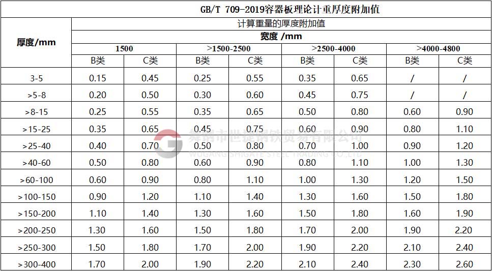 鋼板厚度公差國(guó)家標(biāo)準(zhǔn)分為N、A、B、C四類公差：N類偏差:正偏差和負(fù)偏差相等；A類偏差:按工稱厚度規(guī)定正負(fù)偏差；B類公差:固定負(fù)偏差為0.3MM，按工稱厚度規(guī)定正偏差；C類偏差:固定負(fù)偏差為0MM，按工稱厚度規(guī)定正偏差。N類公差和A類公差為負(fù)差，不計(jì)重。B類和C類公差為正公差，可按照合同約定公稱厚度計(jì)算重量。N類要求最低，C類要求最高，若無(wú)特殊要求執(zhí)行N類。最新版容器板理論計(jì)重厚度附加值（GB/T709-2019），B類和C類公差表。發(fā)布日期2019-03-25，實(shí)施日期2020-02-01。