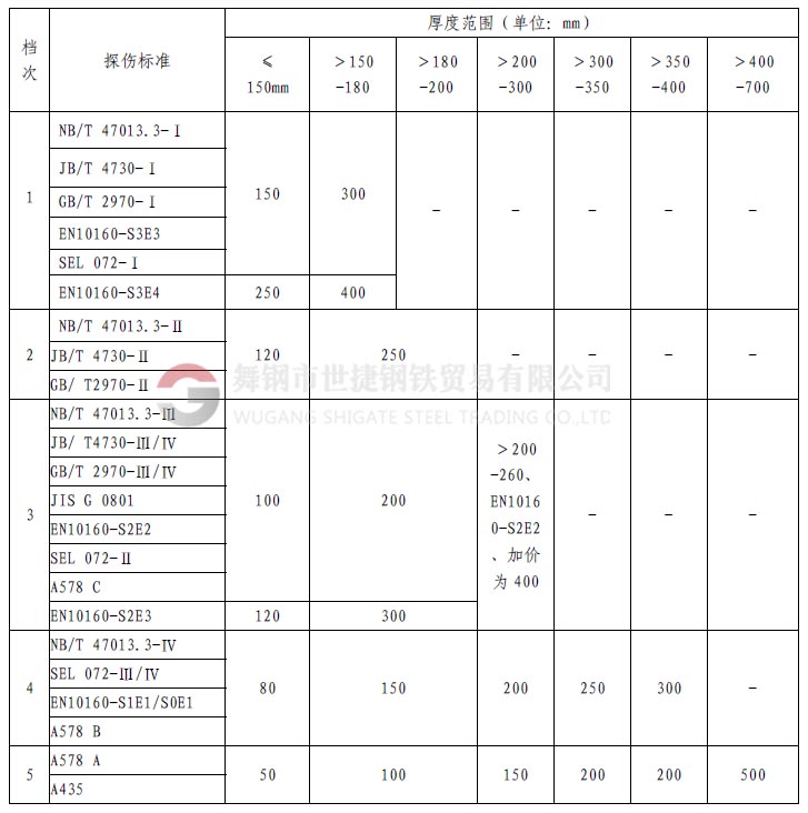 1、什么是探傷  鋼材中的探傷指的是無損探傷，就是在不損壞鋼材本體、不影響鋼材使用的情況下，利用物理方法探測鋼材的表面（肉眼無法發(fā)現(xiàn)或很難的小缺陷）和內(nèi)部的裂紋或缺陷。  舉個類似的例子講：人生病時候，要去醫(yī)院做透視、X光線拍片、或者B超檢查，鋼材內(nèi)部如果有缺陷，特別是螺旋焊接鋼管，因為焊縫在焊接時可能存在氣孔、夾渣或裂紋等缺陷，就像人生病時身體里面有瘤、增生物等一樣，依靠鋼材的探傷手段進行檢驗，可以發(fā)現(xiàn)肉眼在外面看不到的東西。    2、探傷全名是什么？  探傷的全名應(yīng)該叫無損檢驗。其具體又分為：射線探傷、超聲探傷、磁粉檢驗、著色探傷，渦流探傷等。其中射線探傷又分為X光探傷（和醫(yī)用的是一樣的，但是強度要遠遠大于醫(yī)用的X光機，所以危害遠大于醫(yī)用儀器）和γ源探傷。超聲波探傷也就是A型超聲波探傷，而醫(yī)院用的B超是B型超聲波。    3、鋼材探傷常指的是？  鋼材交易中的探傷可能多是指射線和超聲探傷。