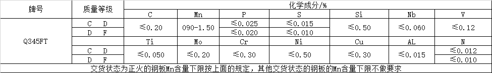 風(fēng)電塔筒用鋼板，塔筒對(duì)鋼材質(zhì)量的特殊要求主要與地域環(huán)境有關(guān)。在占全國(guó)風(fēng)能裝機(jī)容量76%的“三北”地區(qū)，冬季最低溫度低于零下30度，低溫型塔架在選用低合金結(jié)構(gòu)鋼材料時(shí)，要求對(duì)焊縫采用低溫脆斷的技術(shù)措施。對(duì)鋼材性能要求防止低溫脆斷裂，要求采取適當(dāng)處理方法增強(qiáng)材料多次沖擊抗力，避免應(yīng)力集中，避免在低溫情況下出現(xiàn)較大的沖擊載荷等。  Q345FTE作為低合金高強(qiáng)度結(jié)構(gòu)鋼中級(jí)別不是很高的牌號(hào)，本身的技術(shù)要求并不是很高。但如何采用最經(jīng)濟(jì)的手段生產(chǎn)出滿足標(biāo)準(zhǔn)及用戶要求的產(chǎn)品，是工藝設(shè)計(jì)根本出發(fā)點(diǎn)之一。 Nb、Ti、V是最常用的微合金化元素，以上3種元素對(duì)晶界的作用是依次降低的。在低合金高強(qiáng)度鋼中，復(fù)合微合金化的作用大于單獨(dú)加入某種元素的總和。Nb、Ti、V這3種元素都可以在奧氏體或鐵素體中沉淀，因?yàn)樵趭W氏體中溶解度大而擴(kuò)散率小，故在奧氏體中沉淀比在鐵素體中緩慢，形變可以加速沉淀 過(guò)程。一般地，應(yīng)使在奧氏體中沉淀減至最小，在固溶體中保持較多的合金元素而留待在鐵素體中沉淀，這可依靠合金化增加微合元素在奧氏體中的溶解度。例如在含Nb鋼中加入Mn或Mo來(lái)實(shí)現(xiàn)。Q345E選用哪種元素強(qiáng)化，是首要考慮地問(wèn)題。 由于Nb、V、Ti三種合金元素中Ti的價(jià)格最低，采用Ti微合金化生產(chǎn)Q345E成本較低，既可達(dá)到細(xì)晶強(qiáng)化的效果，又可達(dá)到降低成本的目的。但是，Ti收得率最不穩(wěn)定，冶煉操作技術(shù)難度較大。 綜合考慮以上各種因素，Al、Ti、V三種微合金化工藝進(jìn)行Q345E生產(chǎn)試。軋制及冷卻控制 厚度≤9mm產(chǎn)品采用常規(guī)軋制，其他規(guī)格產(chǎn)品采用兩階段控軋工藝?？剀埖拇郎睾穸萮i=(1.5~3.0)×h0，h0為成品厚度。開(kāi)軋1050~1100℃，再開(kāi)軋溫度780~820℃。冷卻速率根據(jù)不同厚度控制在5~15℃/s之間，終冷溫度控制在670~700℃。