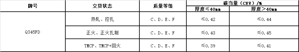風(fēng)電塔筒用鋼板，塔筒對(duì)鋼材質(zhì)量的特殊要求主要與地域環(huán)境有關(guān)。在占全國(guó)風(fēng)能裝機(jī)容量76%的“三北”地區(qū)，冬季最低溫度低于零下30度，低溫型塔架在選用低合金結(jié)構(gòu)鋼材料時(shí)，要求對(duì)焊縫采用低溫脆斷的技術(shù)措施。對(duì)鋼材性能要求防止低溫脆斷裂，要求采取適當(dāng)處理方法增強(qiáng)材料多次沖擊抗力，避免應(yīng)力集中，避免在低溫情況下出現(xiàn)較大的沖擊載荷等。  Q345FTE作為低合金高強(qiáng)度結(jié)構(gòu)鋼中級(jí)別不是很高的牌號(hào)，本身的技術(shù)要求并不是很高。但如何采用最經(jīng)濟(jì)的手段生產(chǎn)出滿足標(biāo)準(zhǔn)及用戶要求的產(chǎn)品，是工藝設(shè)計(jì)根本出發(fā)點(diǎn)之一。 Nb、Ti、V是最常用的微合金化元素，以上3種元素對(duì)晶界的作用是依次降低的。在低合金高強(qiáng)度鋼中，復(fù)合微合金化的作用大于單獨(dú)加入某種元素的總和。Nb、Ti、V這3種元素都可以在奧氏體或鐵素體中沉淀，因?yàn)樵趭W氏體中溶解度大而擴(kuò)散率小，故在奧氏體中沉淀比在鐵素體中緩慢，形變可以加速沉淀 過(guò)程。一般地，應(yīng)使在奧氏體中沉淀減至最小，在固溶體中保持較多的合金元素而留待在鐵素體中沉淀，這可依靠合金化增加微合元素在奧氏體中的溶解度。例如在含Nb鋼中加入Mn或Mo來(lái)實(shí)現(xiàn)。Q345E選用哪種元素強(qiáng)化，是首要考慮地問(wèn)題。 由于Nb、V、Ti三種合金元素中Ti的價(jià)格最低，采用Ti微合金化生產(chǎn)Q345E成本較低，既可達(dá)到細(xì)晶強(qiáng)化的效果，又可達(dá)到降低成本的目的。但是，Ti收得率最不穩(wěn)定，冶煉操作技術(shù)難度較大。 綜合考慮以上各種因素，Al、Ti、V三種微合金化工藝進(jìn)行Q345E生產(chǎn)試。軋制及冷卻控制 厚度≤9mm產(chǎn)品采用常規(guī)軋制，其他規(guī)格產(chǎn)品采用兩階段控軋工藝?？剀埖拇郎睾穸萮i=(1.5~3.0)×h0，h0為成品厚度。開(kāi)軋1050~1100℃，再開(kāi)軋溫度780~820℃。冷卻速率根據(jù)不同厚度控制在5~15℃/s之間，終冷溫度控制在670~700℃。