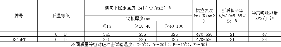 風(fēng)電塔筒用鋼板，塔筒對(duì)鋼材質(zhì)量的特殊要求主要與地域環(huán)境有關(guān)。在占全國(guó)風(fēng)能裝機(jī)容量76%的“三北”地區(qū)，冬季最低溫度低于零下30度，低溫型塔架在選用低合金結(jié)構(gòu)鋼材料時(shí)，要求對(duì)焊縫采用低溫脆斷的技術(shù)措施。對(duì)鋼材性能要求防止低溫脆斷裂，要求采取適當(dāng)處理方法增強(qiáng)材料多次沖擊抗力，避免應(yīng)力集中，避免在低溫情況下出現(xiàn)較大的沖擊載荷等。  Q345FTE作為低合金高強(qiáng)度結(jié)構(gòu)鋼中級(jí)別不是很高的牌號(hào)，本身的技術(shù)要求并不是很高。但如何采用最經(jīng)濟(jì)的手段生產(chǎn)出滿足標(biāo)準(zhǔn)及用戶要求的產(chǎn)品，是工藝設(shè)計(jì)根本出發(fā)點(diǎn)之一。 Nb、Ti、V是最常用的微合金化元素，以上3種元素對(duì)晶界的作用是依次降低的。在低合金高強(qiáng)度鋼中，復(fù)合微合金化的作用大于單獨(dú)加入某種元素的總和。Nb、Ti、V這3種元素都可以在奧氏體或鐵素體中沉淀，因?yàn)樵趭W氏體中溶解度大而擴(kuò)散率小，故在奧氏體中沉淀比在鐵素體中緩慢，形變可以加速沉淀 過(guò)程。一般地，應(yīng)使在奧氏體中沉淀減至最小，在固溶體中保持較多的合金元素而留待在鐵素體中沉淀，這可依靠合金化增加微合元素在奧氏體中的溶解度。例如在含Nb鋼中加入Mn或Mo來(lái)實(shí)現(xiàn)。Q345E選用哪種元素強(qiáng)化，是首要考慮地問(wèn)題。 由于Nb、V、Ti三種合金元素中Ti的價(jià)格最低，采用Ti微合金化生產(chǎn)Q345E成本較低，既可達(dá)到細(xì)晶強(qiáng)化的效果，又可達(dá)到降低成本的目的。但是，Ti收得率最不穩(wěn)定，冶煉操作技術(shù)難度較大。 綜合考慮以上各種因素，Al、Ti、V三種微合金化工藝進(jìn)行Q345E生產(chǎn)試。軋制及冷卻控制 厚度≤9mm產(chǎn)品采用常規(guī)軋制，其他規(guī)格產(chǎn)品采用兩階段控軋工藝?？剀埖拇郎睾穸萮i=(1.5~3.0)×h0，h0為成品厚度。開(kāi)軋1050~1100℃，再開(kāi)軋溫度780~820℃。冷卻速率根據(jù)不同厚度控制在5~15℃/s之間，終冷溫度控制在670~700℃。