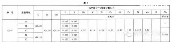 Q235是普通碳素鋼，Q355是低合金鋼。具體性能參數如下：  Q235A和Q235B...... 鋼材皆屬于碳素鋼。在國家標準GB700中，對Q235A和Q235B的材質區(qū)分主要在鋼材的含碳量方面，材質是Q235A的材質含碳量在0.14―0.22?之間；Q235B的材質不做沖擊實驗，而是常做溫沖擊實驗，V型缺口。相對來說，材質是Q235B的鋼材的機械性能要遠遠優(yōu)于材質是Q235A的鋼材。一般情況下，鋼廠在成品型材出廠之前都在標識牌上做了標識。用戶可以在標識牌上判別其材質是Q235A，還是Q235B，或其他材質。計壓力P≤1.6MPa；使用溫度為0～350℃；鋼板厚度≯20mm；  Q355A，Q355B，Q355C，Q355D，Q355E。這是等級的區(qū)分，所代表的，主要是沖擊的溫度有所不同而已！   Q345A級，是不做沖擊;Q345B級，是20度常溫沖擊;Q345C級，是0度沖擊;Q345D級，是－20度沖擊;Q345E級，是－40度沖擊。在不同的沖擊溫度，沖擊的數值也有所不同。低合金鋼板  在板材里，屬低合金系列。在低合金的材質里，此種材質為最普通的。Q345過去的一種叫法為：16Mn。   Q345的外部執(zhí)行標準為：GB709，內部執(zhí)行標準為：GB/T1591-94   由于執(zhí)行標準的原因，此種鋼板允許負公差交貨。    Q355A與Q355B、Q355C差別小知識  工程結構用鋼需要根據具體工作環(huán)境（正常工作溫度、是否承受動力荷載等）選擇材質，Q345A交貨要求不需要提供夏比（V型）沖擊試驗結果，而重要的工程項目、寒冷地區(qū)項目、室外用鋼結構工程，結構用鋼一般用Q355B、Q355C，Q355B、Q355C的材質均需要做夏比沖擊試驗（分別為tk=200和tk=00下的沖擊吸能）。鋼材晶格中是存在缺陷的，而這些鋼材表面缺陷的存在使其形成一個微小的缺口；低合金鋼在常溫下有很好的沖擊韌性，但當使用溫度低于某一溫度時，其沖擊韌性會急劇下降。  因此，對制造在寒冷地帶和低溫下服役的設備、裝置、重要工程項目的金屬材料，需測定韌脆轉變溫度tk，以確定其低溫脆化傾向的大小，tk是從韌性角度選用金屬材料的重要依據之一。  當溫度高于tk時，σc >σs，材料受載后先屈服再斷裂，為韌性斷裂；  當溫度低于tk時，外加應力先達到σc，材料表現為脆性斷裂，tk被稱為韌脆轉變溫度。  其中：σc為材料的斷裂強度；σs為材料的屈服強度；  不同金屬材料的韌脆轉變溫度tk是不同的，tk愈低，表示脆性傾向愈小，即在低溫下使用時危險性愈小。    另外，參考《低合金高強度結構鋼》（GB/T 1591）從材料組成、性能檢驗標準區(qū)別為：  6.1.7  在保證鋼材力學性能符合標準規(guī)定的情況下，Q345牌號A級鋼的C、Si、Mn化學成分可不作交貨條件。    6.1.8  牌號除A級鋼以外的鋼材，當以熱軋、控軋狀態(tài)交貨時，其最大碳當量值應符合表2的規(guī)定；當以正火、正火軋制、正火加回火狀態(tài)交貨時，其最大碳當量值應符合表3的規(guī)定；當以熱機械軋制（TMCP）或熱機械軋制加回火狀態(tài)交貨時，其最大碳當量值應符合表4規(guī)定，碳當量（CEV）應由熔煉分析成分并采用公式（1）計算。    CEV=C+Mn/6+(Cr+Mo+V)/5+(Ni+Cu)/15   A級鋼不需要做夏比（V型）沖擊試驗，而B、C、D級鋼材需要做夏比（V型）沖擊試驗，且需滿足在試驗溫度下的沖擊吸能要求，如表7：  普通碳素結構鋼－普板是一種鋼材的材質。Q代表的是這種材質的屈服，后面的235，就是指這種材質的屈服值，在235左右。并會隨著材質的厚度的增加而使其屈服值減小。  Q235A，Q235B，Q235C，Q235D。這是等級的區(qū)分，所代表的，主要是沖擊的溫度有所不同而已！ A，B，C，D，所不同的，指的是它們性能中沖擊溫度的不同。分別為：Q235A級，是不做沖擊；Q235B級，是20度常溫沖擊；Q235C級，是0度沖擊；Q235D級，是-20度沖擊。在不同的沖擊溫度，沖擊的數值也有所不同。  元素含量：A、B、C、D硫含量依次遞減；A和B的磷含量相同，C的磷含量次之，D磷含量最少 Q235a Q235b Q235c 的區(qū)別好象是在化學成分和機械性能上強度都是一樣的，僅機械，化學性能有一些差別。一般來講，南方地區(qū)，無動力荷載的非焊接構件采用Q235a是可行的；無動力荷載的焊接構件采用Q235a也是可行的，但應保證含碳量<=0.2%，主要保證可焊性；Q235b一般用在焊接，有動力荷載的結構上。Q235c就要求更嚴，特別結構采用。從市場上，一般還是以Q235a,Q235b為主。鋼材的選用，可見《鋼結構設計手冊》一書，A 表示保證機械性能、B 表示保證化學成分、C表示既保證機械性能又保證化學成分。  Q235各個級別的化學成份：  Q235分A、B、C、D四級(GB700)  Q235A級含 C0.14~0.22% Mn0.30~0.65 Si≤0.30 S≤0.050 P≤0.045  Q235B級含 C0.12~0.20% Mn0.30~0.670 Si≤0.30 S≤0.045 P≤0.045  Q235C級含 C≤0.18% Mn0.35~0.80 Si≤0.30 S≤0.040 P≤0.040  Q235D級含 C≤0.17% Mn0.35~0.80 Si≤0.35 S≤0.040 P≤0.035  就其脫氧方法而言，可以采用F,b,z分別表示為沸騰鋼、平鎮(zhèn)靜鋼、鎮(zhèn)靜鋼。沸騰鋼是脫氧不完全的鋼，塑性和韌性較差。用這種材料制成的焊接結構，受動力載荷作用時接頭容易出現裂縫。不宜在低溫下工作，有時會產生硬化現象。相比之下，鎮(zhèn)靜鋼質優(yōu)而勻，塑性和韌性都好。    碳素結構鋼:  Q355.鋼號中質量等級由A到D，表示質量的由低到高。質量高低主要是以對沖擊韌性（夏比V型缺口試驗）的要求區(qū)分的，對冷彎試驗的要求也有所區(qū)別。  對A級鋼，沖擊韌性不作為要求條件，對冷彎試驗只在需方有要求時才進行。而B,C,D各級則都要求Akv值不小于27J，不過三者的試驗溫度有所不同，B級要求常溫（25＋－5 oC）沖擊值，C和D級則分別要求0 oC和－20 oC 沖擊值。B,C,D級也都要求冷彎試驗合格。為了滿足以上性能要求，不同等級的Q235鋼的化學元素略有區(qū)別。   合金高強度結構鋼：  Q345鋼也包括A,B,C,D,E五種質量等級，和碳素結構結構鋼一樣，不同質量等級的是按對沖擊韌性（夏比V型缺口試驗）的要求區(qū)分的。A級無沖擊要求；B級要求提供20 oC 沖擊功Akv>=34J（縱向）;C級要求提供0 oC沖擊功Akv>=34J（縱向）;D級要求提供?20 oC沖擊功Akv>=34J（縱向）;E級要求提供－40 oC沖擊功Akv>=327J（縱向）。不同質量等級對碳，硫，磷，鋁等含量的要求也有區(qū)別。  Q235A和Q235B焊接性能區(qū)別，你知道么？  GB50018第3.0.1條指出：“在現行國家標準《碳素結構鋼》中提出：‘A級鋼的含碳量可以不作交貨條件’，由于焊接結構對鋼材含碳量要求嚴格，所以Q235A級鋼不宜在焊接結構中使用。”  GB50017第3.3.3條指出：“在焊接結構中，建筑鋼的焊接性能主要取決于碳含量，碳的合適含量宜控制在0.12%----0.2%之間，超出該范圍的幅度愈多，焊接性能變差的程度愈大。因此，對焊接承重結構尚應具有碳含量的合格保證。  近來，一些建設單位希望在焊接結構中用Q235--A代替Q235--B，這顯然是不合適的。國家標準《碳素結構鋼》GB/T700及其第1號修改通知單（自1992年10月1日起實行）都明確規(guī)定A級鋼的碳含量不作為交貨條件，但應在熔煉分析中注明。從法規(guī)意義上講，不作為交貨條件就是不保證，即使在熔煉分析中的碳含量符合規(guī)定要求，亦只能被認為僅供參考，可能離散性較大，焊接質量就不穩(wěn)定。也就是說若將Q235--A·F鋼用于重要的焊接結構上發(fā)生事故后，鋼材生產廠在法律上是不負任何責任的，因為在交貨單上明確規(guī)定碳含量是不作為交貨條件的?，F在世界各國鋼材質量普遍提高，日本最近專門制定了建筑鋼材的系列（SN鋼）。為了確保工程質量，促使提高鋼材質量，防止建筑市場上以次充好的不正?，F象，故建議對焊接結構一定要保證碳含量，即在主要焊接結構中不能使用Q235--A級鋼?！? Q235A級鋼在保證鋼材力學性能符合GB/T700規(guī)定情況下，碳、硅、錳含量不作為交貨條件，各牌號A級鋼的冷彎試驗在需方有要求時才進行，Q235A級鋼不進行夏比(V型缺口)沖擊試驗，因此，Q235A級鋼不宜用于焊接結構，焊接結構采宜用Q235B級鋼。由于新舊標準的問題，文中Q355等同于Q345。